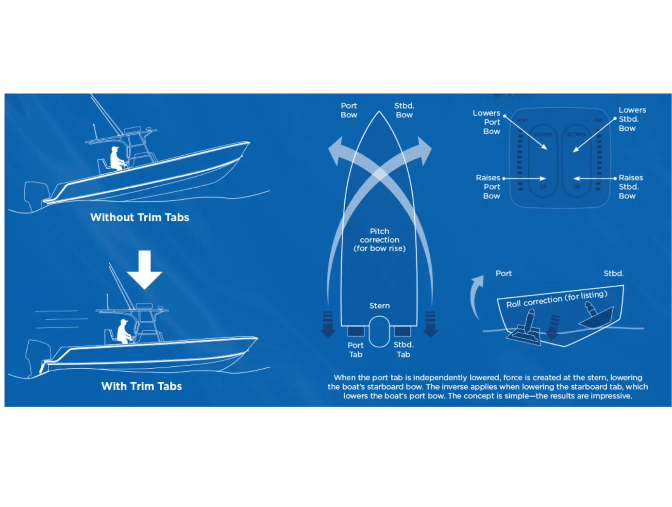 Bennett BOLT Electric Trim Tab System with Rocker Control Switch - 8 Sizes